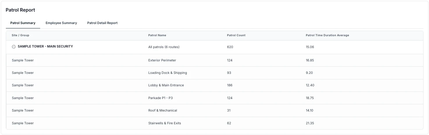 Kovrra patrol summary report showing patrol counts and average durations by route for a sample site
